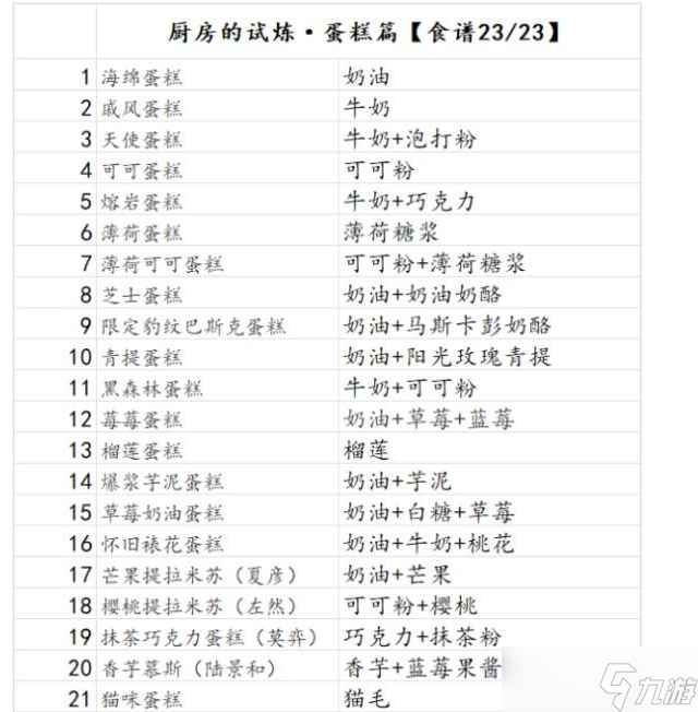 《未定事件簿》蛋糕食谱大全介绍