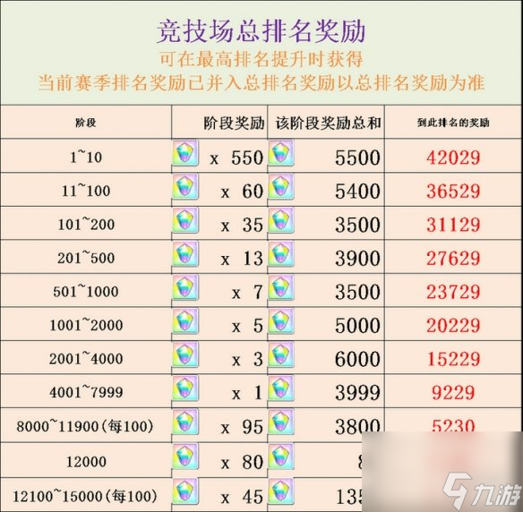 公主连结竞技场排行奖励有什么