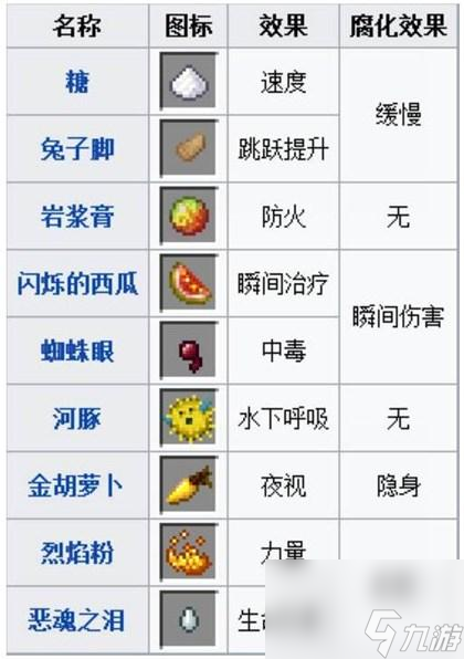 我的世界酿造台药水合成表图大全（MC常用药水合成配方是什么）「知识库」