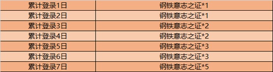 《王者荣耀》钢铁意志之证获取攻略