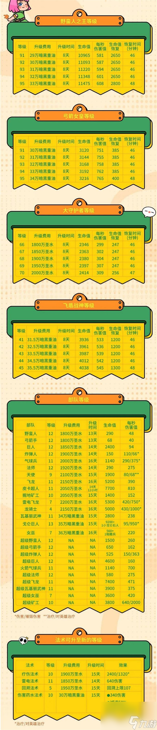 部落冲突16本更新了什么 国服16本王的技能是哪些