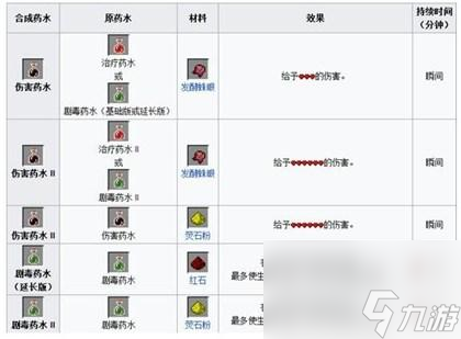 我的世界釀造臺藥水合成表圖大全（MC常用藥水合成配方是什么）「知識庫」