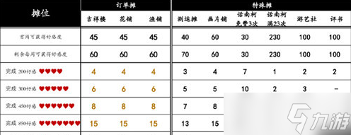 《桃源深處有人家》桃源鄉(xiāng)趕集獎勵一覽