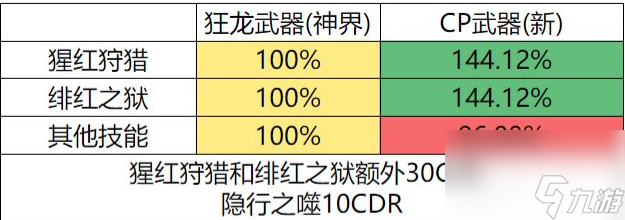 DNF血法CP武器改版属性介绍