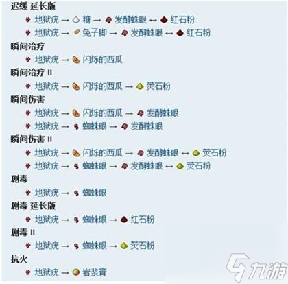 我的世界酿造台药水合成表图大全（MC常用药水合成配方是什么）「知识库」