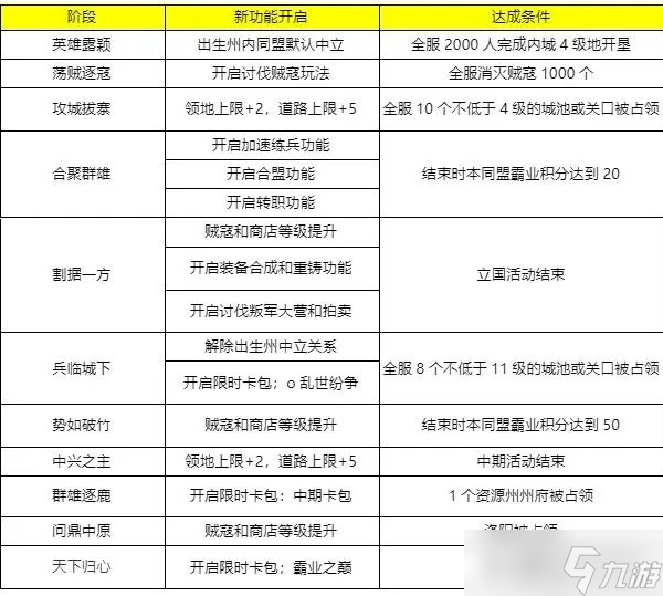 三國(guó)謀定全國(guó)賽季結(jié)算闡明 霸業(yè)階段達(dá)到條件