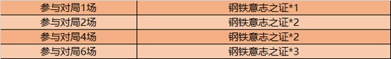 《王者榮耀》鋼鐵意志之證獲取攻略