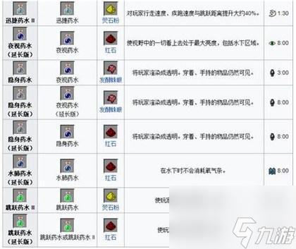 我的世界釀造臺藥水合成表圖大全（MC常用藥水合成配方是什么）「知識庫」