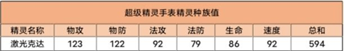 精靈技能強(qiáng)度分析 超級(jí)精靈手表激光克達(dá)強(qiáng)不強(qiáng)