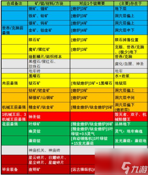 分布地区在哪层 泰拉瑞亚矿石开采顺序1.4