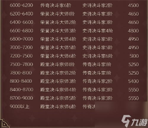 继承规则讲解 哈利波特魔法觉醒赛季段位继承表一览