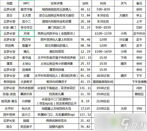长安幻想花朝奇闻任务位置攻略大全