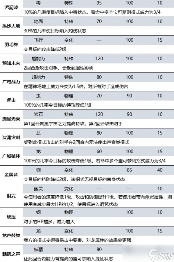宝可梦朱紫蓝之圆盘DLC新增招式有哪些