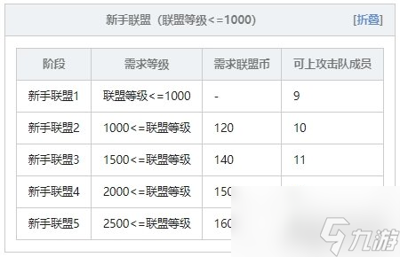 冒险岛联盟的意志联盟等级怎么看 联盟级别一览