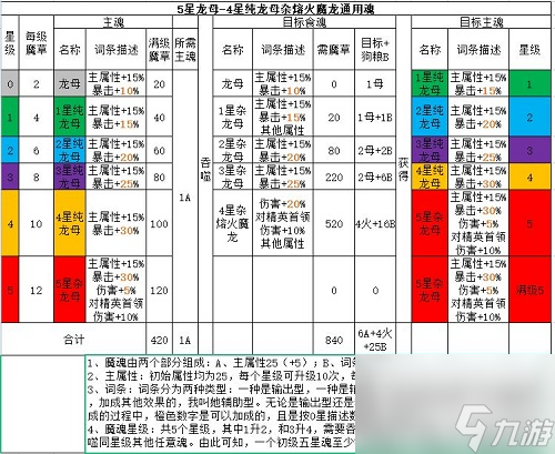 流沙之城魔魂合成攻略