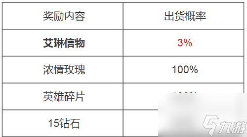 王者荣耀艾琳信物中奖概率大不大 王者荣耀艾琳信物中奖概率多少