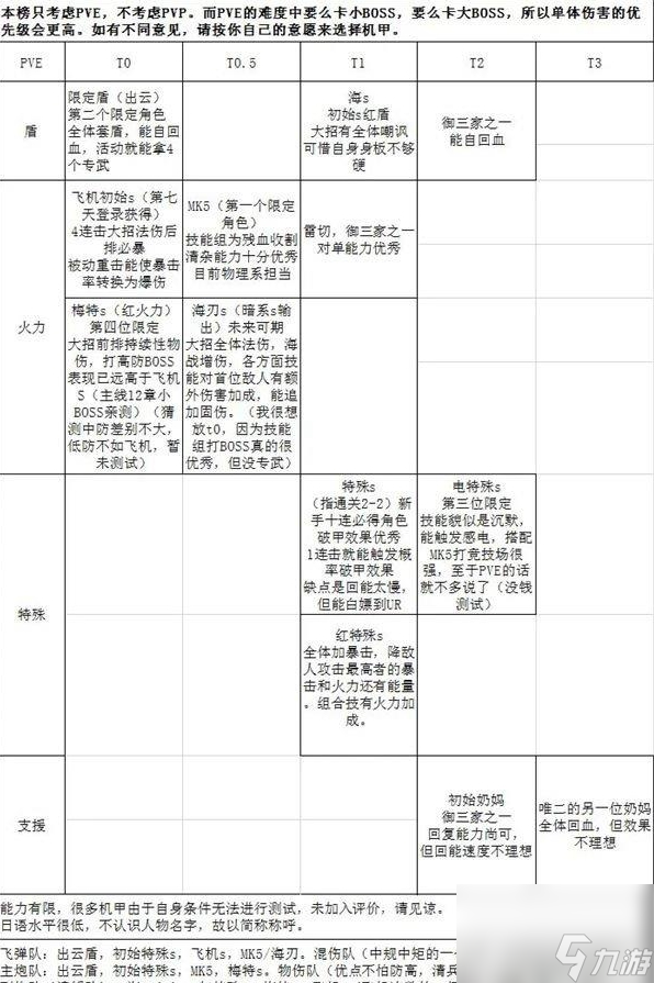 艾塔纪元角色强度排行榜_艾塔纪元角色能力详解-最强位置及搭配攻略