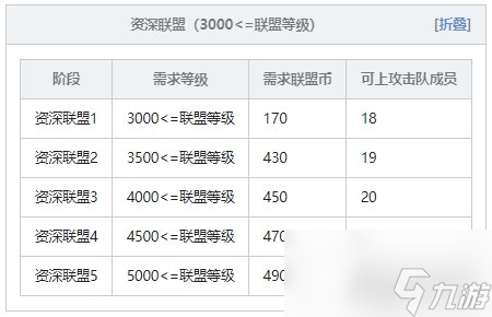 冒險(xiǎn)島聯(lián)盟的意志聯(lián)盟等級(jí)怎么看 聯(lián)盟級(jí)別一覽