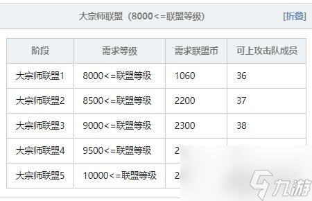 冒險(xiǎn)島聯(lián)盟的意志聯(lián)盟等級(jí)怎么看 聯(lián)盟級(jí)別一覽