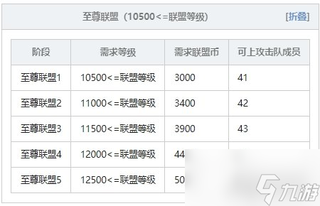 冒險(xiǎn)島聯(lián)盟的意志聯(lián)盟等級(jí)怎么看 聯(lián)盟級(jí)別一覽