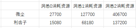 重返未来1999 ：角色培养解析