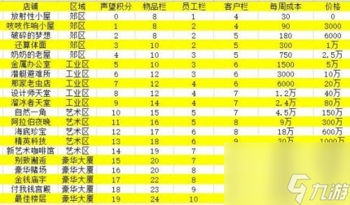 当铺人生价格职员店铺等级汇总 当铺人生2等级价格表一览