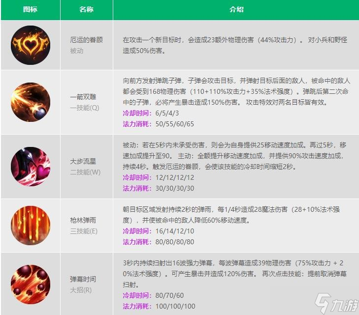 LOL手游女枪技能加点顺序2022