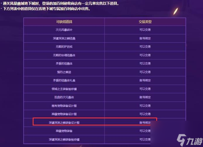 dnf深邃深渊之鳞最贵部位一览