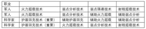 新天赋解锁方法 第二银河舰长特长怎么获得