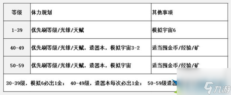 崩坏星穹铁道50级遗器出金效率怎么样 各等级遗器出金数量概率全分享