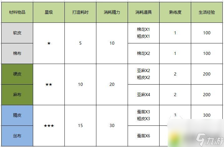 诺亚之心时装怎么制作 诺亚之心时装制作获取方法详解