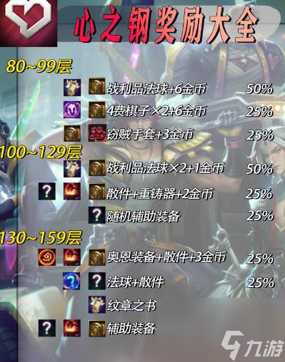 云頂之弈心之鋼層數(shù)獎勵詳情