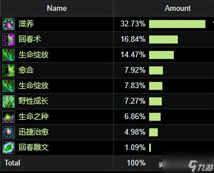 魔獸wlk奶德畢業(yè)裝備推薦（wlk奶德治療循環(huán)教學(xué)）「專家說」