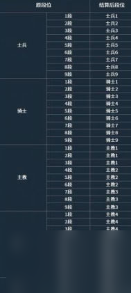 多多自走棋段位排行 多多自走棋段位排序介绍
