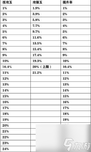 单机攻略《dnf》辟邪玉攻击强化和技攻换算表一览