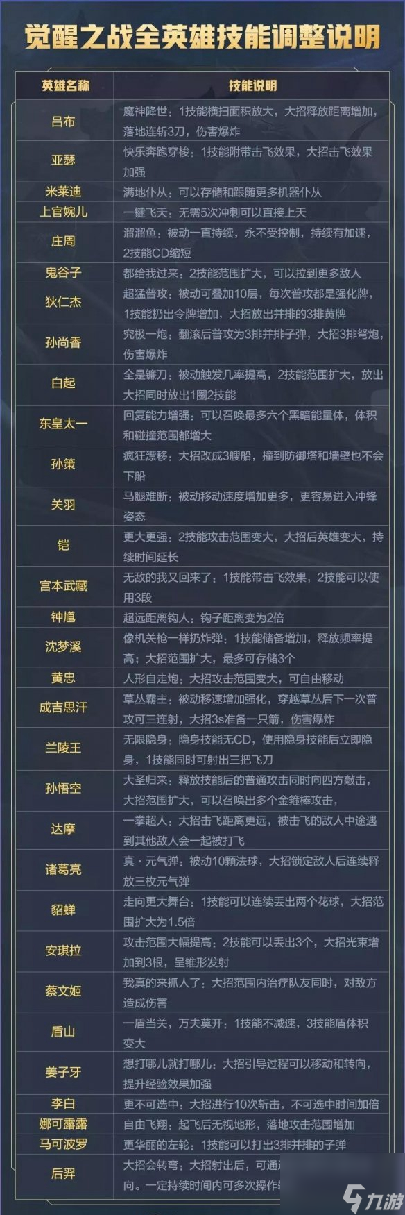 觉醒之战31位英雄技能分享 王者荣耀觉醒之战英雄技能是什么
