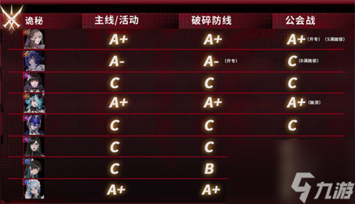 角色節(jié)奏榜 2023無期迷途角色強(qiáng)度排行榜