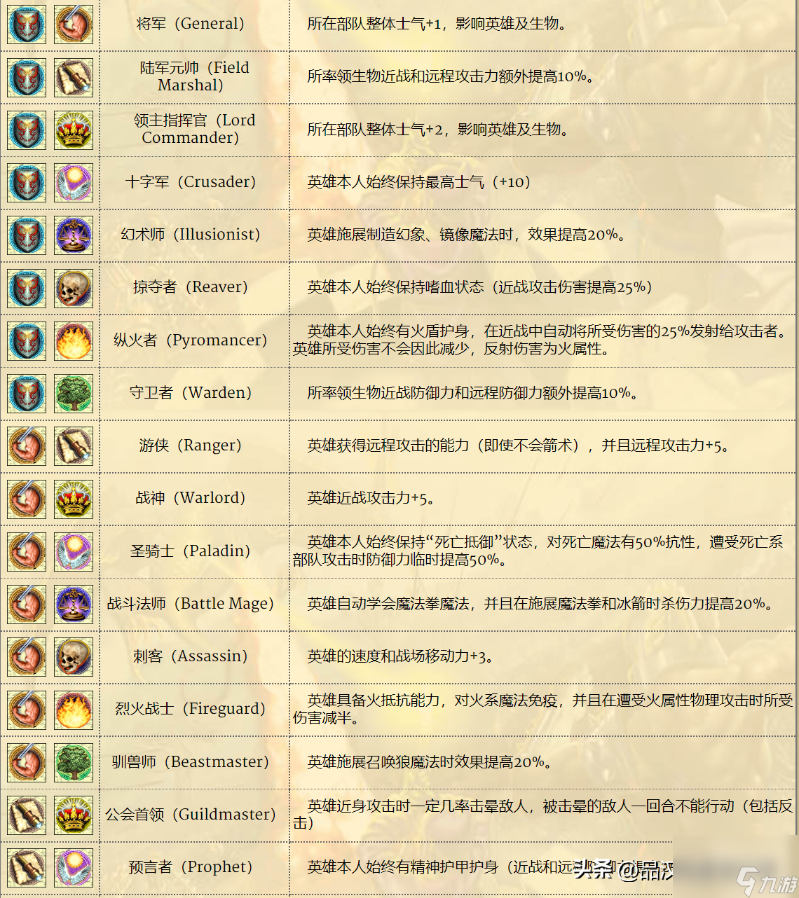 英雄无敌4英雄培养路线推荐（英雄无敌4最强职业打造攻略）