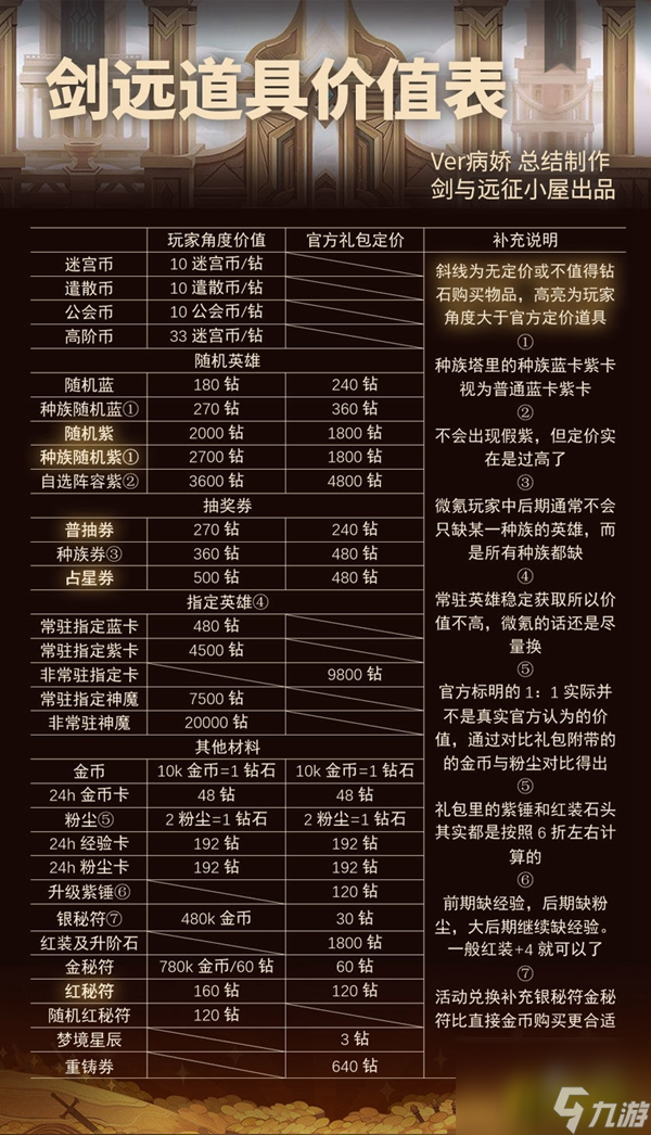 新版本氪金性价比分析 剑与远征新版本怎么氪金最好