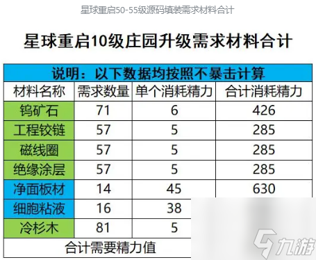 星球重启50级开放前需要准备什么 具体一览