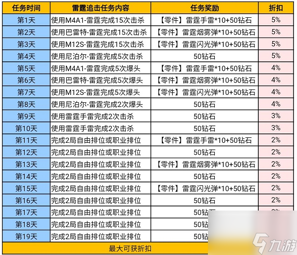 穿越火線手游雷霆挑戰(zhàn)活動攻略