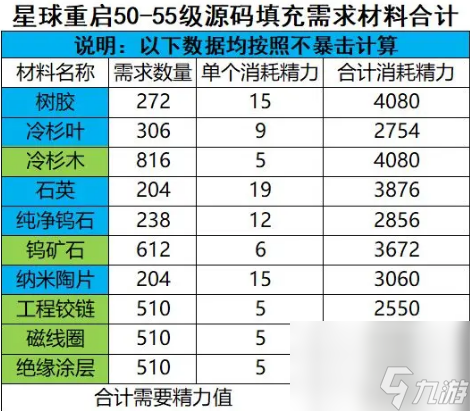 星球重启50级开放前需要准备什么 具体一览