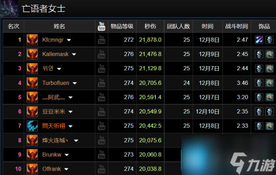 魔兽世界WLK怀旧服ICC最新排行-5%Buff橙斧狂暴战登顶