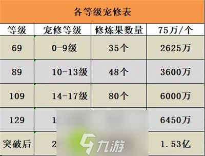 梦幻西游宠物修炼花费多少-梦幻西游宠物修炼花费介绍
