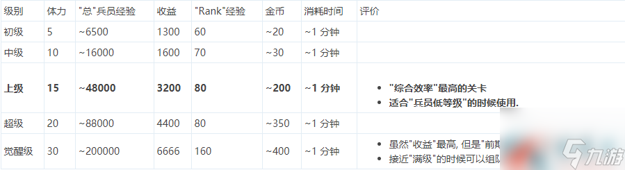 最終幻想：勇氣啟示錄前期快速刷經(jīng)驗方法