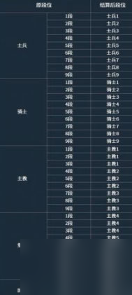 多多自走棋段位排行 多多自走棋段位排序介紹