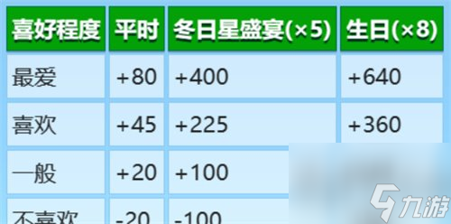 星露谷物语npc喜好表格一览 npc好感提升详细讲解