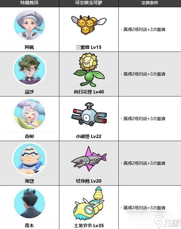 寶可夢朱紫藍之圓盤NPC可交換寶可夢有哪些