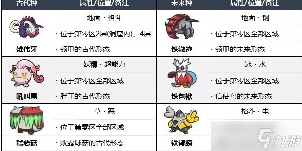 《宝可梦朱紫》悖论种宝可梦位置介绍