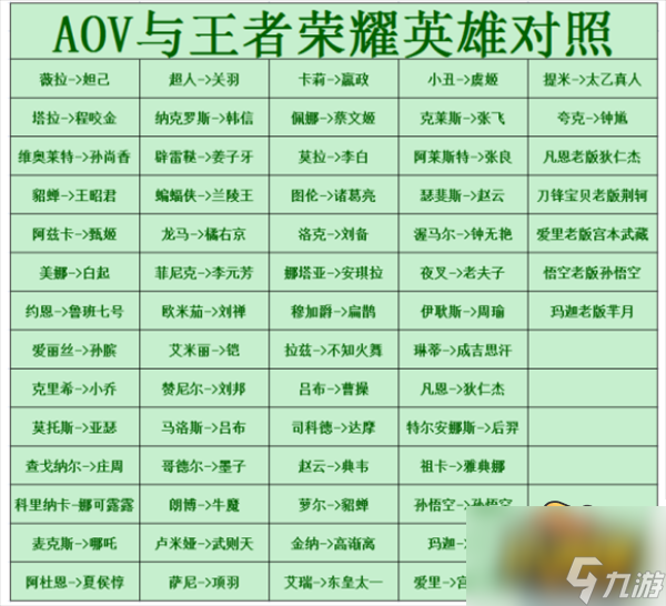 aov和王者荣耀英雄对应2023最新 aov什么英雄和王者荣耀一样